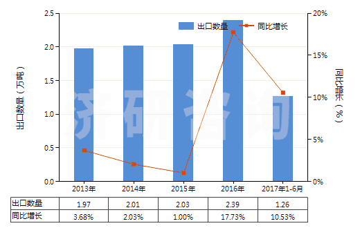 2013-2017年6月中國(guó)其他工業(yè)用混合香料及香料混合物(以一種或多種香料為基本成分的混合物)(HS33029000)出口量及增速統(tǒng)計(jì)
